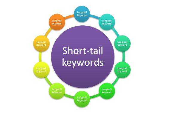 What are Short Tail Keywords