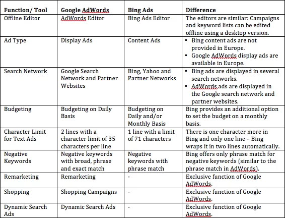 Key Differences Between Bing Ads and Google Ads