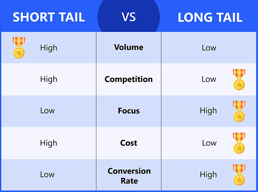 What are Short Tail Keywords